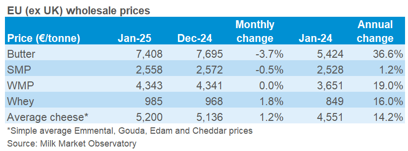 EU wholesale prices table